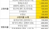 월급 300만원 받는 사람의 가계부