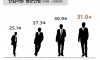 점점 늦어지는 신입사원 평균연령