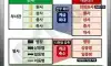64년 만에 이등병이 사라진다. 현역병 3계급 체계로 축소