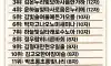 우리나라에서 가장 긴 이름 순위