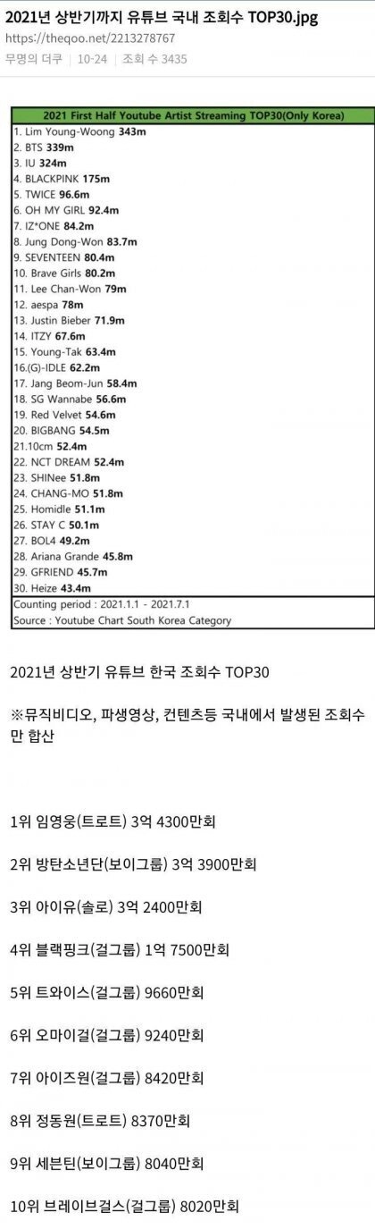 7afd4e7e928c19e695fb7dc8f2f9b261.webp 우리는 체감 못하는 임영웅의 인기수준.jpg