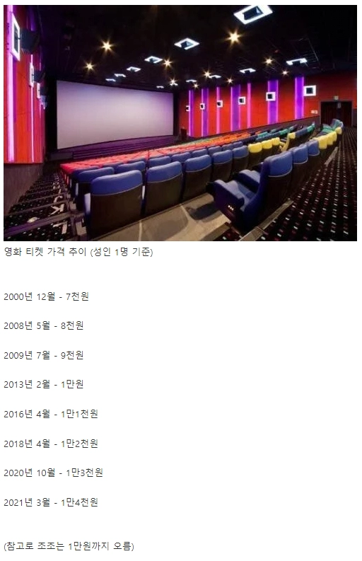 df55cfbb1ded9494839794810ec1919c.webp 요즘 영화 너무 비싸다는 말 나오는 이유