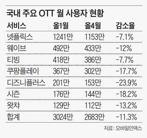 27dd3a87e6da06e2888e896f6f1ad832.webp 넉달새 OTT 사용자수 11% 줄었다, OTT 업계 초비상