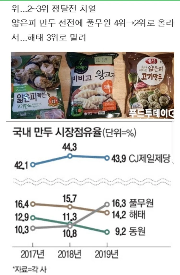 7b2da39c07f24fd52a7bbbf75203c0d4.webp 고향만두의 몰락.jpg
