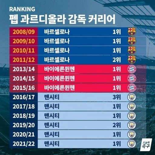 d8afc214ddf766584bc9bfd02527d8bf.webp 맨시티 펩과르디올라 감독 커리어