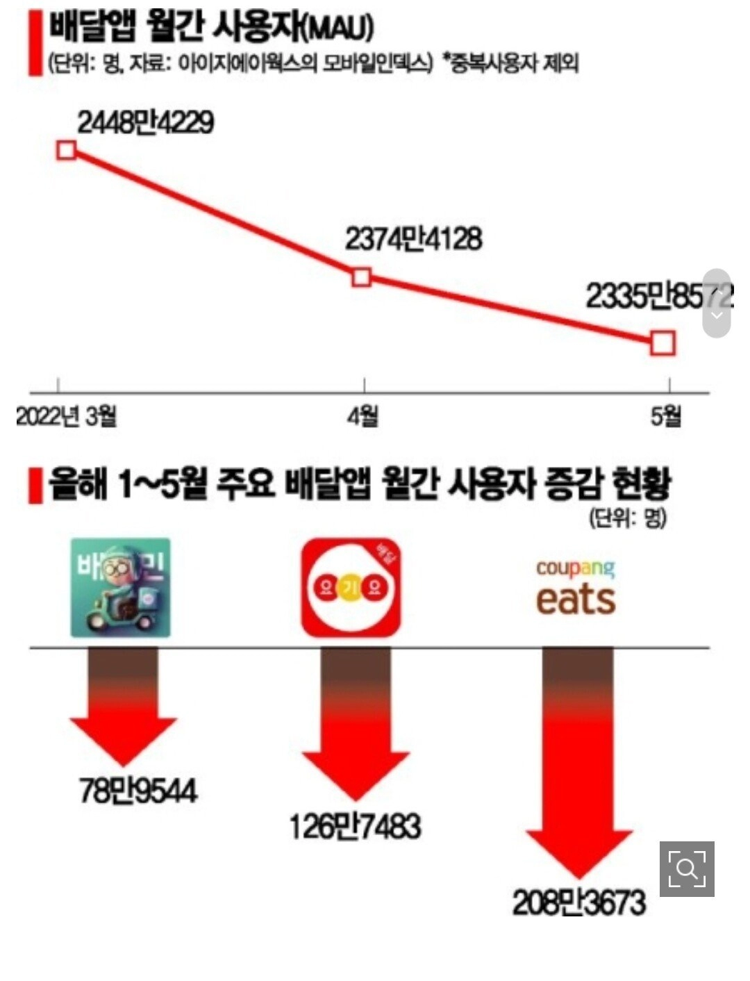 f6f5e5bd664d353e51490d5d9c4bd710.webp 배달 시키려다 멈칫, 100만명이 돌아섰다