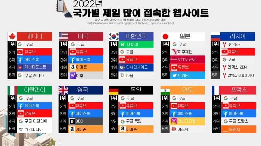 세계 각국의 인터넷 접속 상위 사이트들