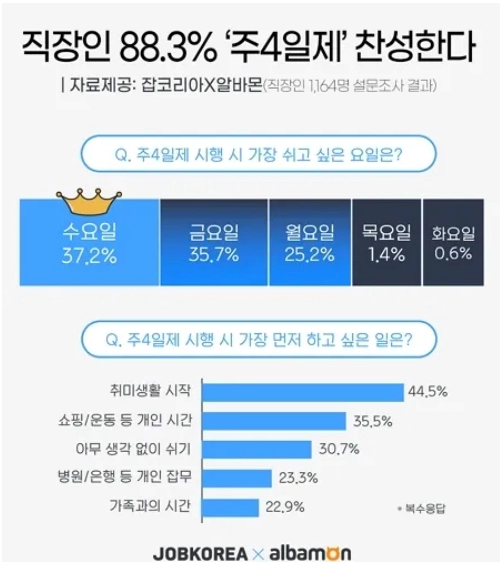 주4일제를 찬성하지 않는 직장인들