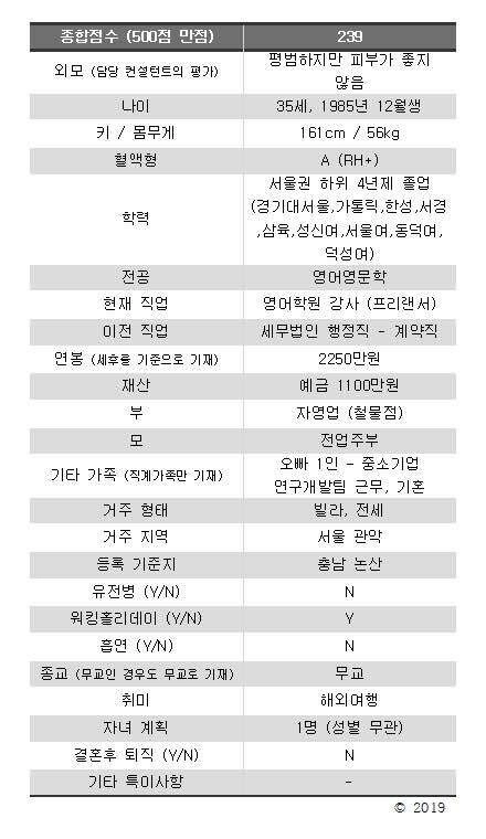 결혼정보회사에서 거부한 여자들 스펙