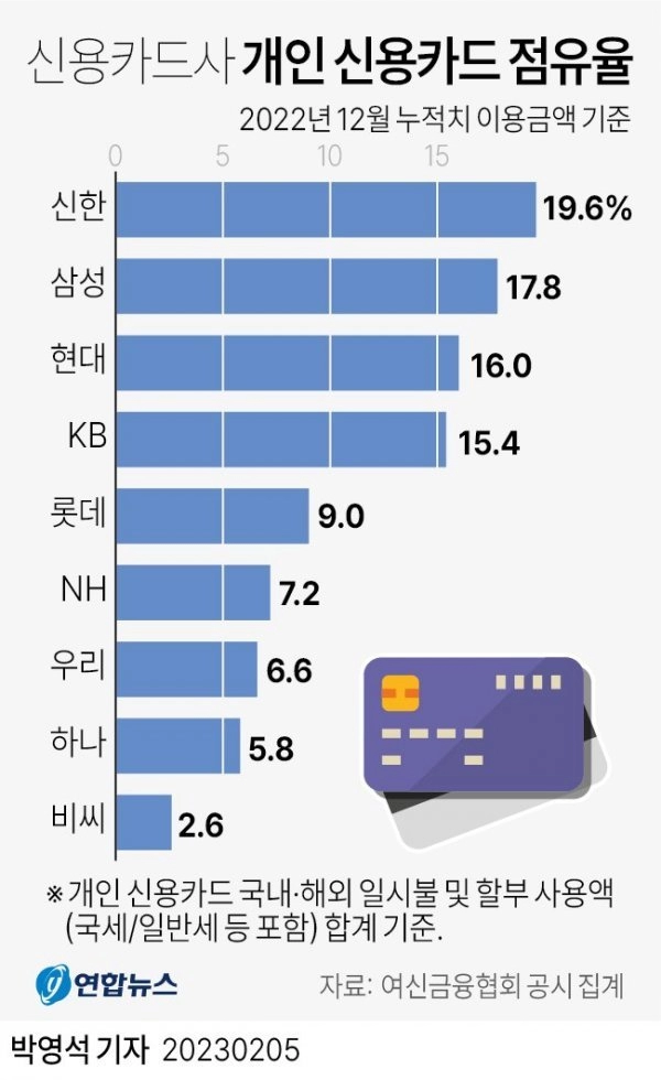 신용카드 점유율 순위
