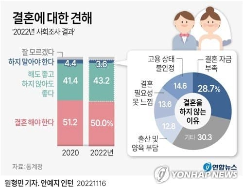 대한민국 여자 결혼나이 추세