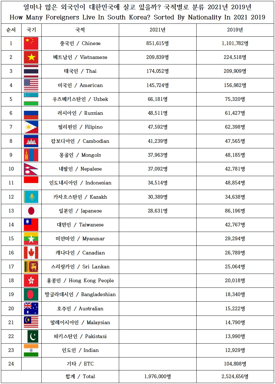 한국거주 외국인 수 : 얼마나 많은 외국인이 대한민국에 살고있을까? 국적별로 분류 2021년 2019년 비교 Number of foreigners residing in South Korea : How many foreigners live in South Korea? Sort by nationality 2021 2019 Comparison