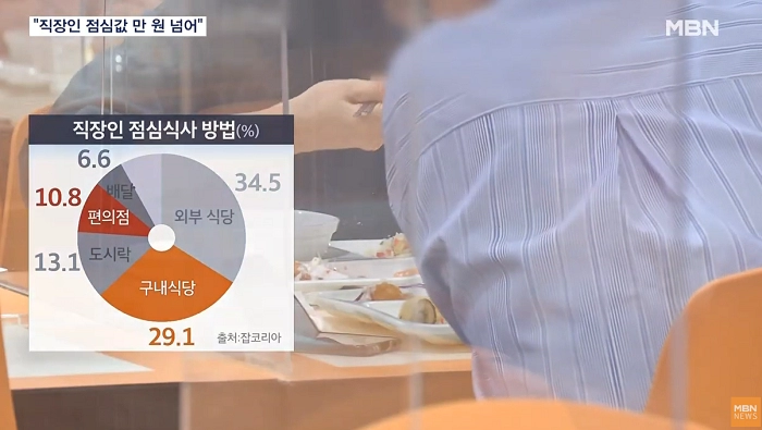 최근 발표된 직장인 한달 평균 점심값
