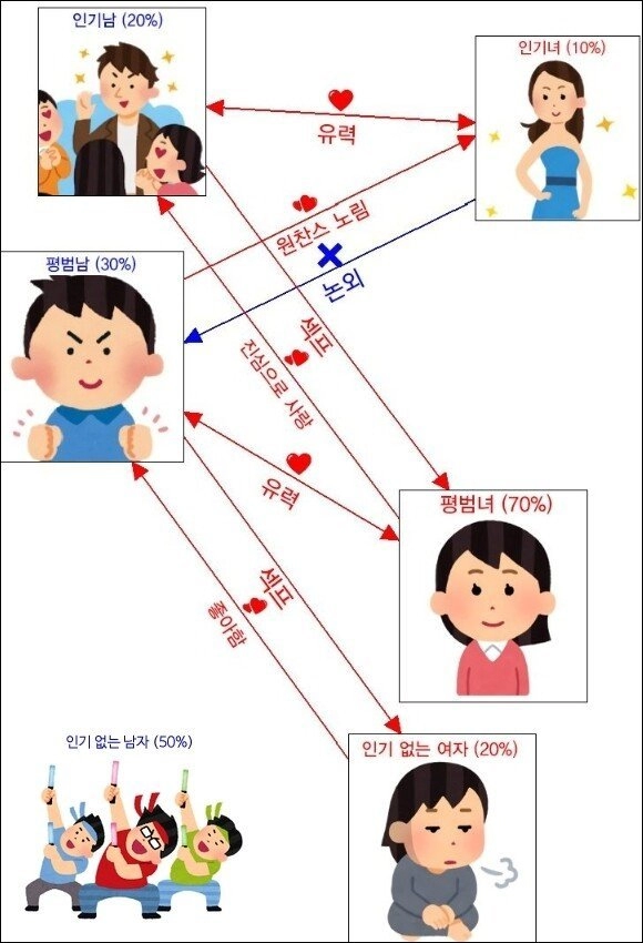 남여관계 요약