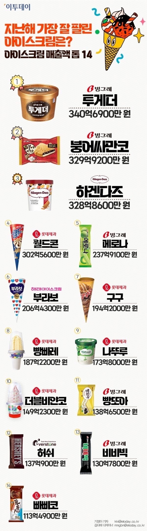 작년 아이스크림 판매 순위