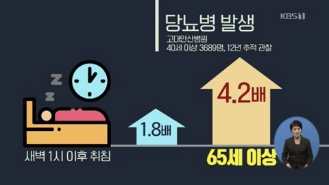 새벽 1시 넘어 자면 당뇨병 위험 최대 4배