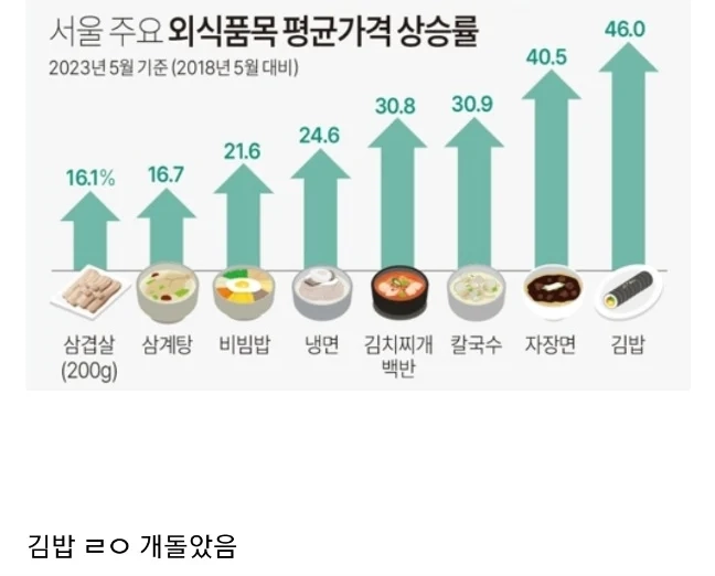 지난 5년간 가장 많이 오른 외식품목