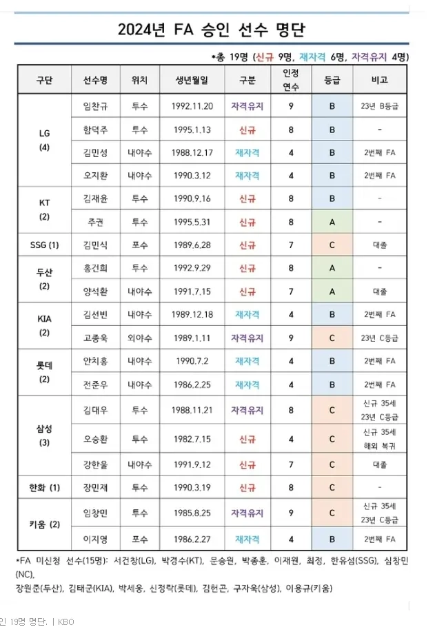2024년 FA 승인 선수 명단
