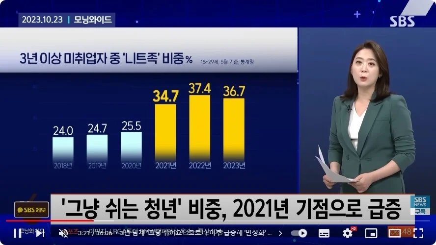 쉬는 2030세대가 4050세대 보다 많다... 사상 처음