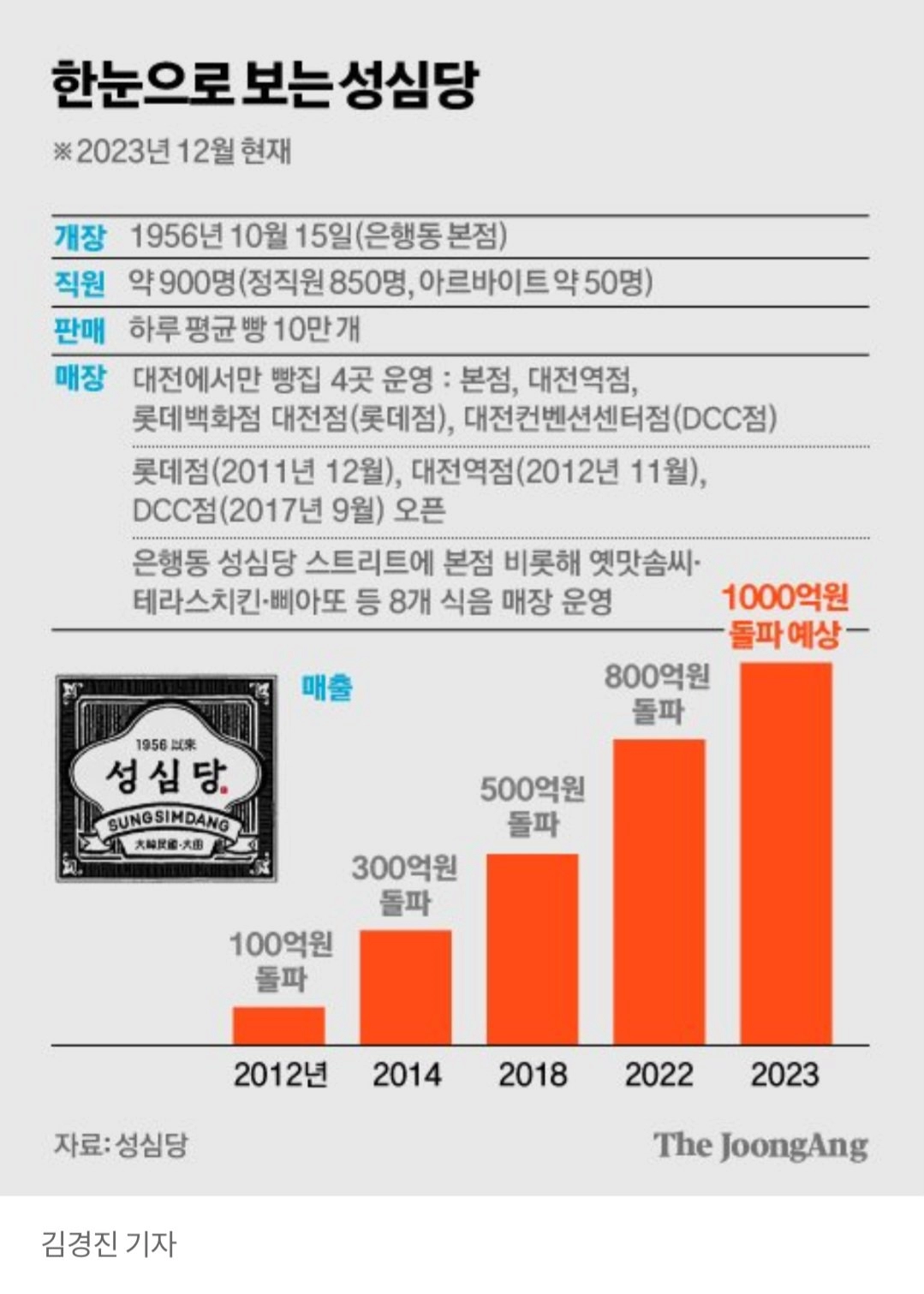 2023년 성심당 매출