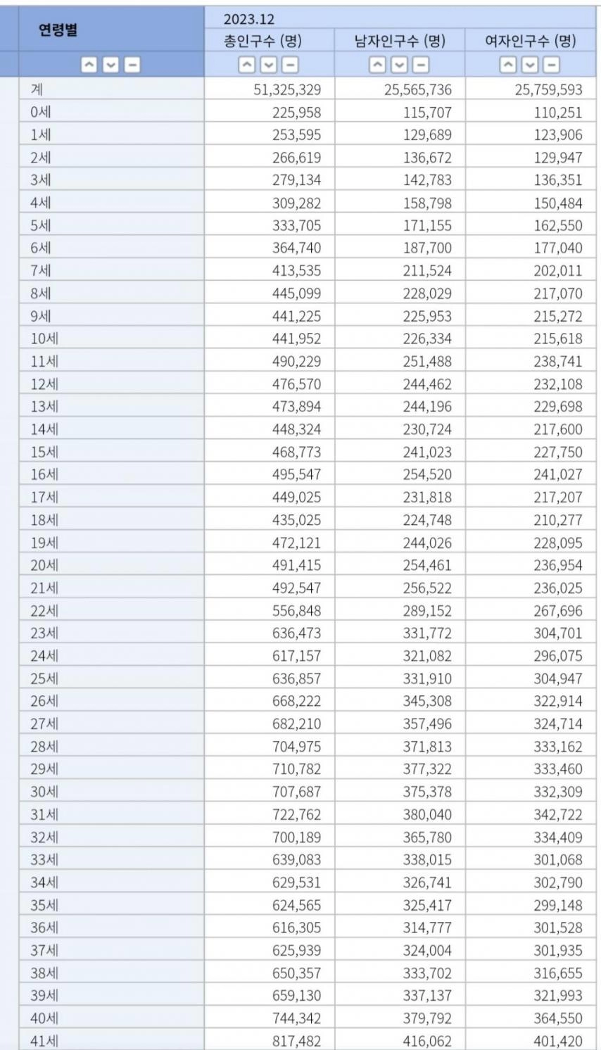 2024년 대한민국 인구 항아리
