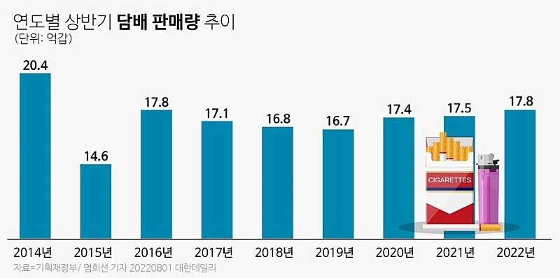대한민국 담배 판매량 근황