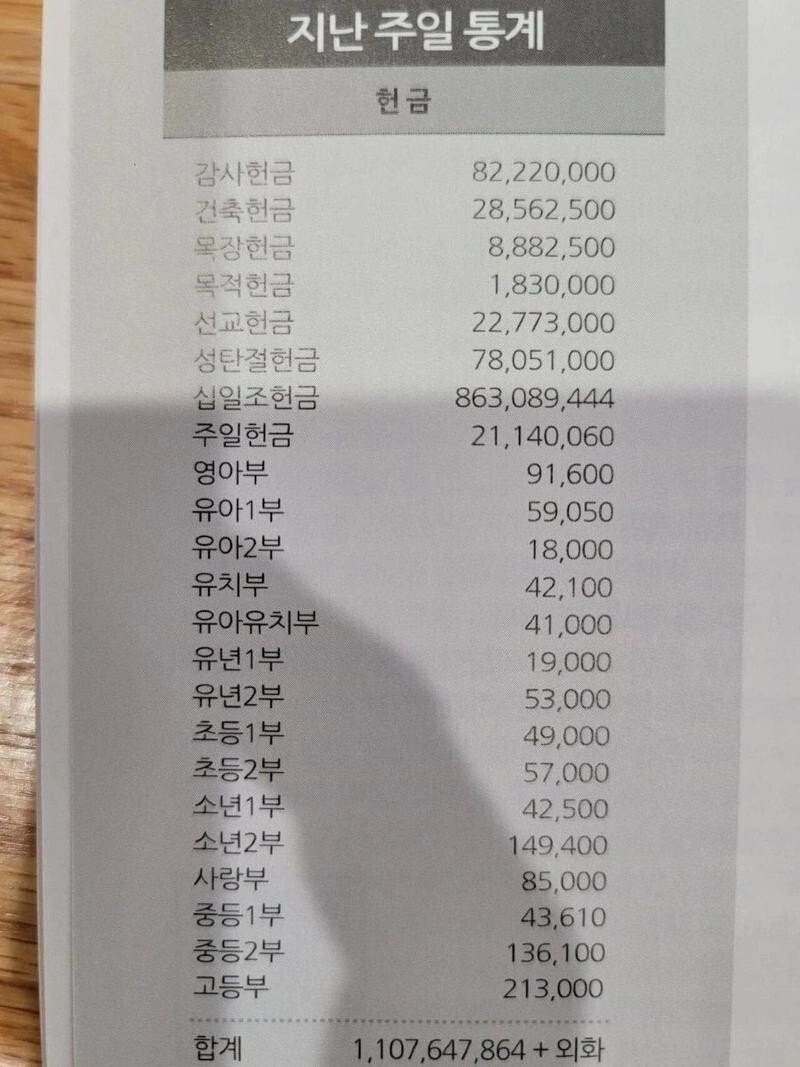 어느 교회의 1주일 헌금 총액