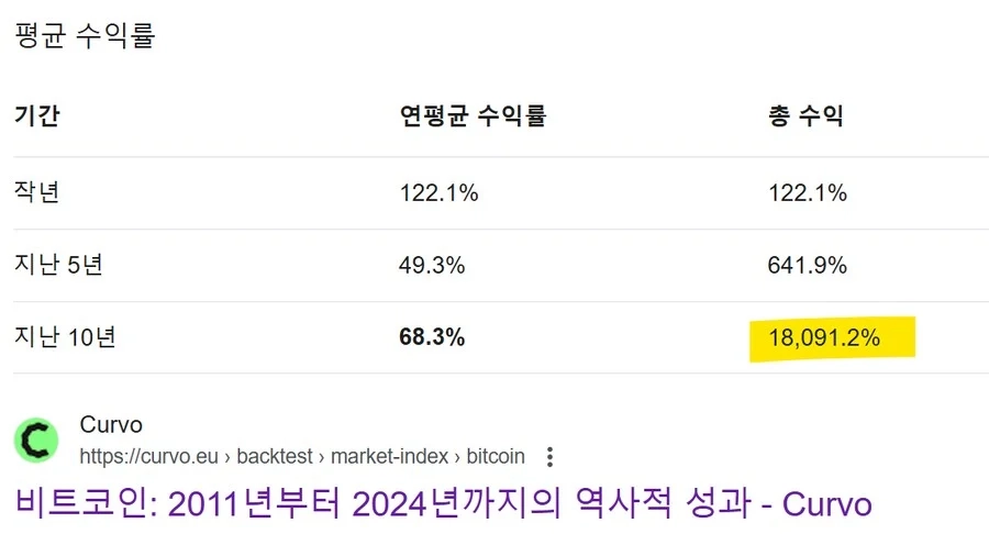 '10년 전에 비트코인만 샀더라면' 이 의미없는 이유