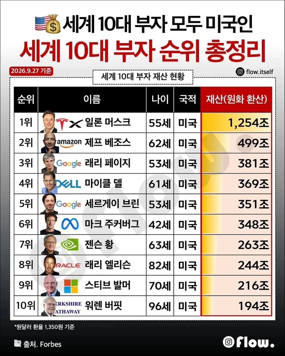 세계 10대 부자 순위