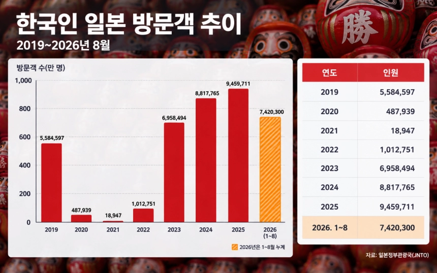 일본여행 인기 근황