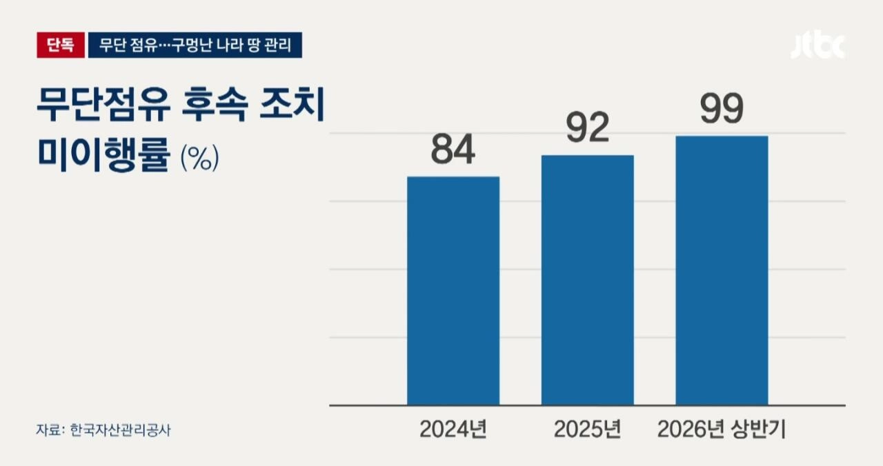부산 나라땅 35년 먹고 버티기... 징수 불가