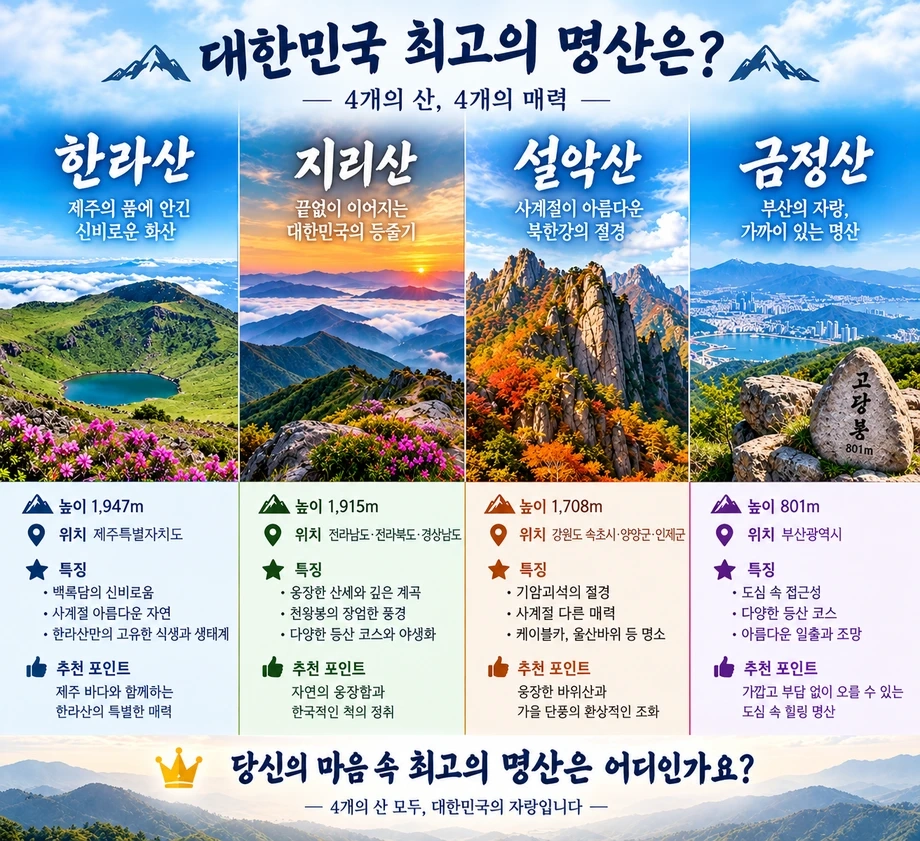 대한민국 최고 명산은?