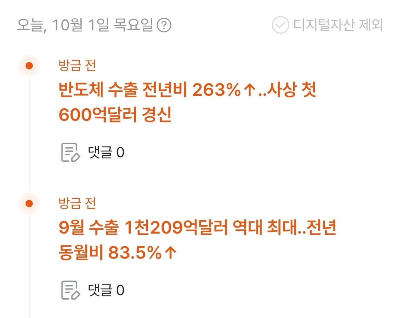 9월 수출액 1209억 달러 전년대비 83.5% 증가 반도체 수출 600억달러 경신