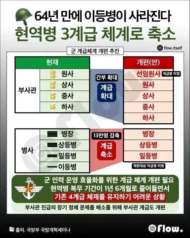 64년 만에 이등병이 사라진다. 현역병 3계급 체계로 축소